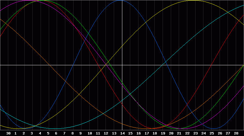 Biorhythm Chart