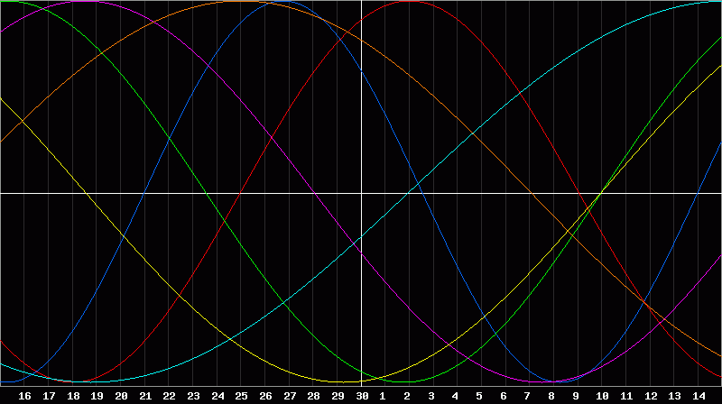 Biorhythm Chart