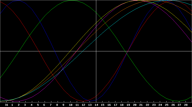 Biorhythm Chart
