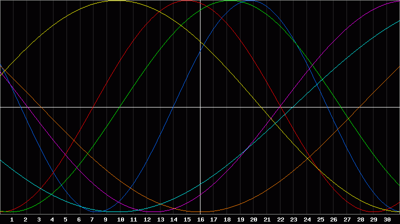 Biorhythm Chart