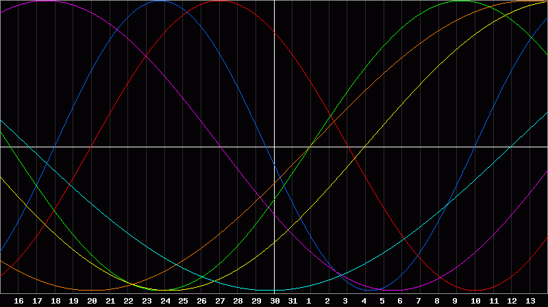Biorhythm Chart