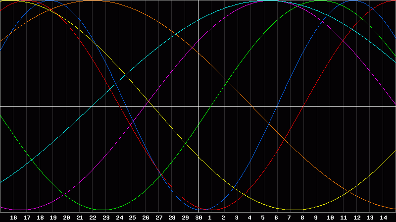 Biorhythm Chart