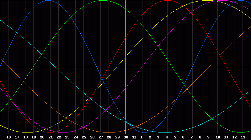 Biorhythm Chart