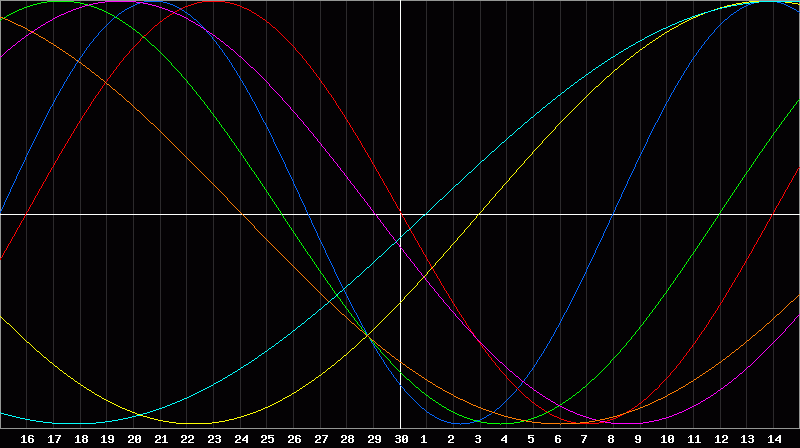 Biorhythm Chart