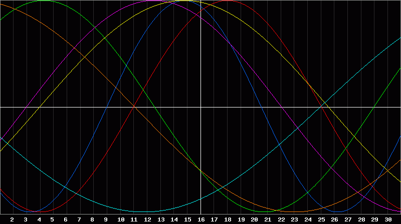 Biorhythm Chart