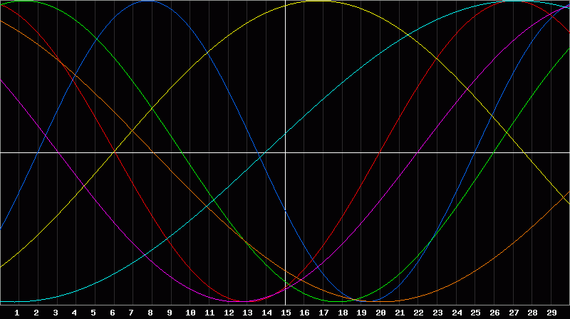 Biorhythm Chart