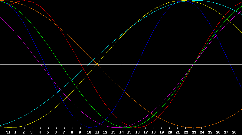 Biorhythm Chart
