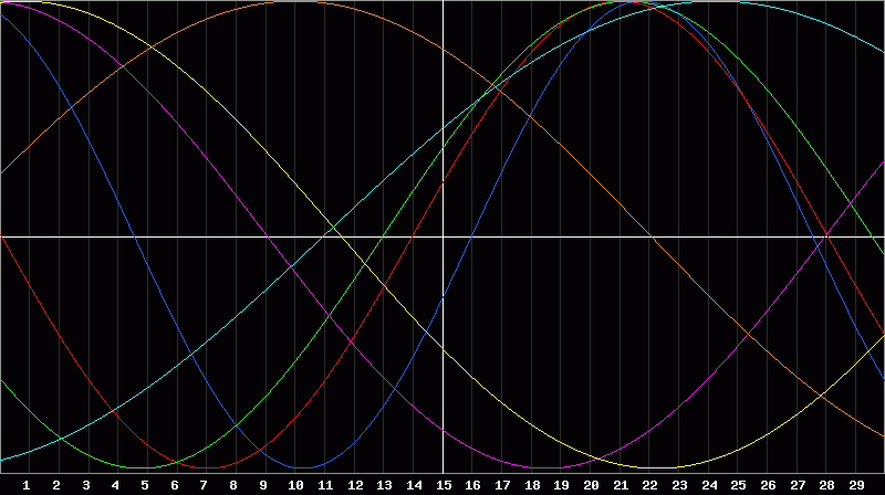 Biorhythm Chart