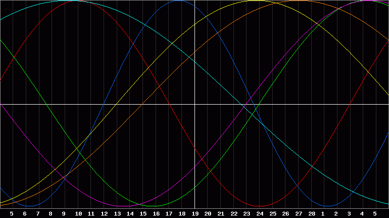 Biorhythm Chart