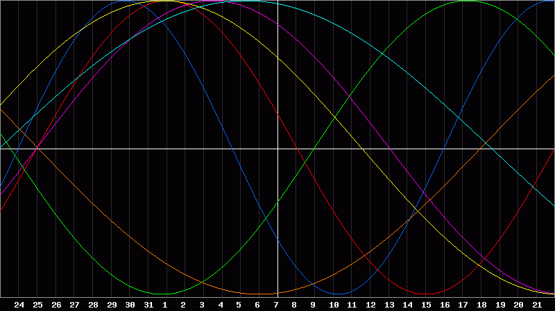 Biorhythm Chart