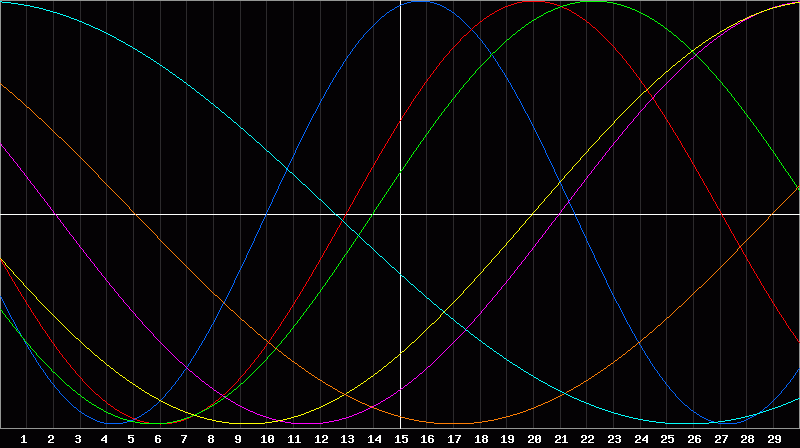 Biorhythm Chart
