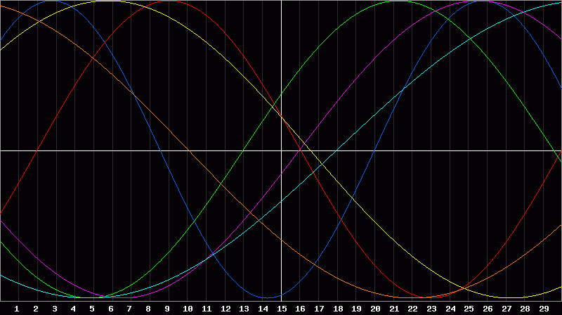 Biorhythm Chart