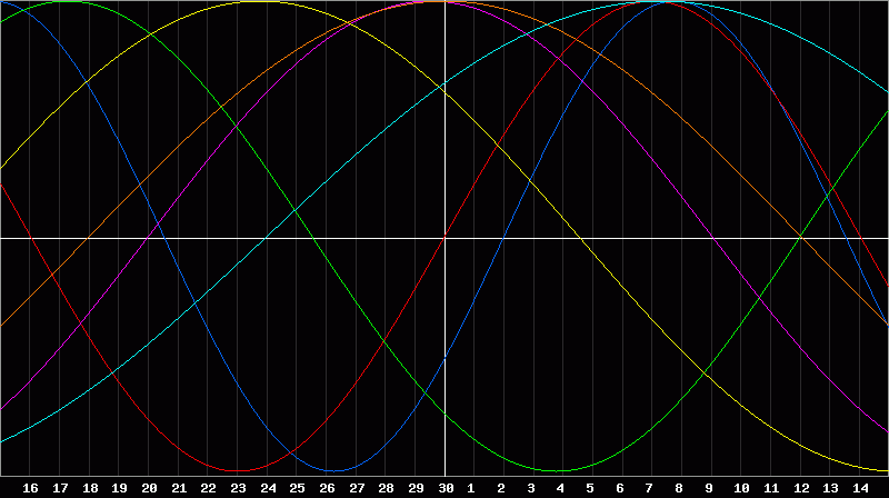 Biorhythm Chart