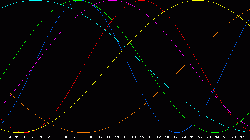 Biorhythm Chart