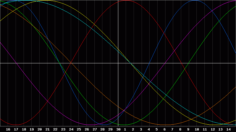 Biorhythm Chart