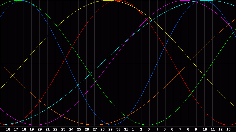 Biorhythm Chart