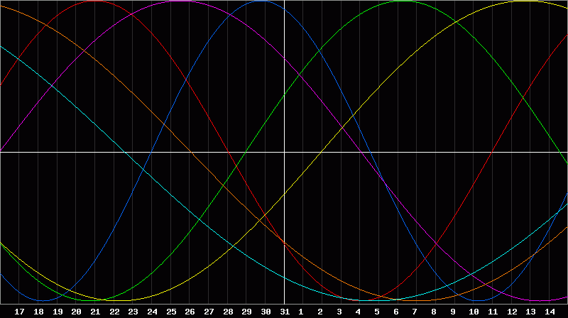 Biorhythm Chart