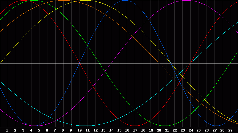Biorhythm Chart
