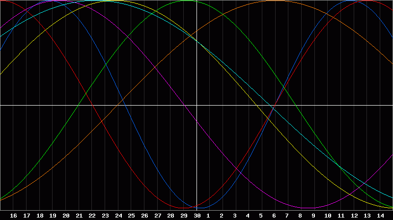 Biorhythm Chart