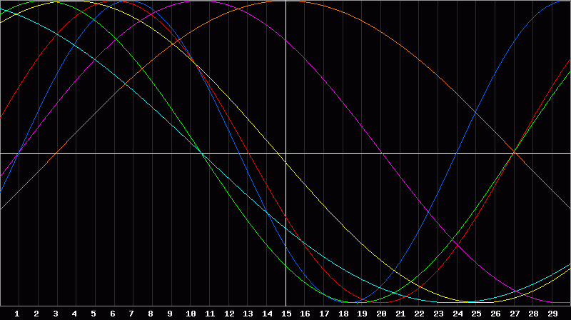 Biorhythm Chart