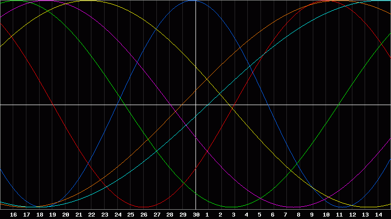 Biorhythm Chart