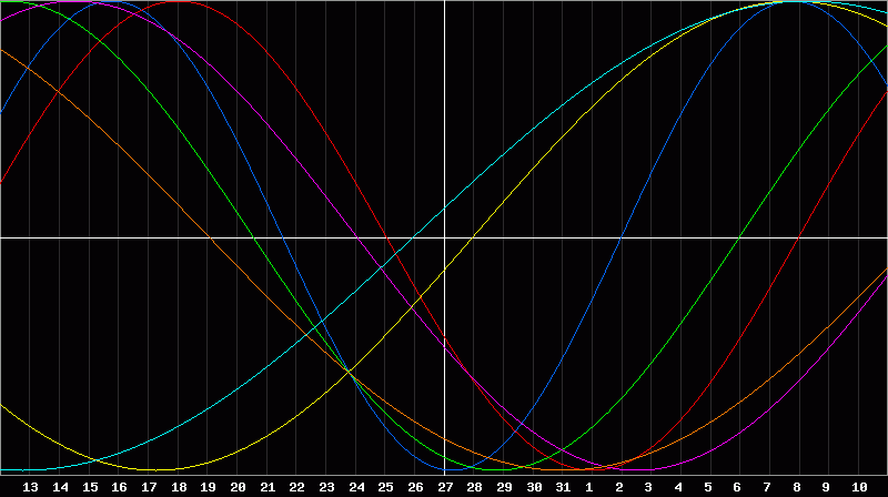Biorhythm Chart
