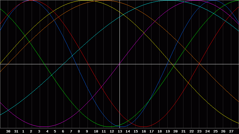 Biorhythm Chart