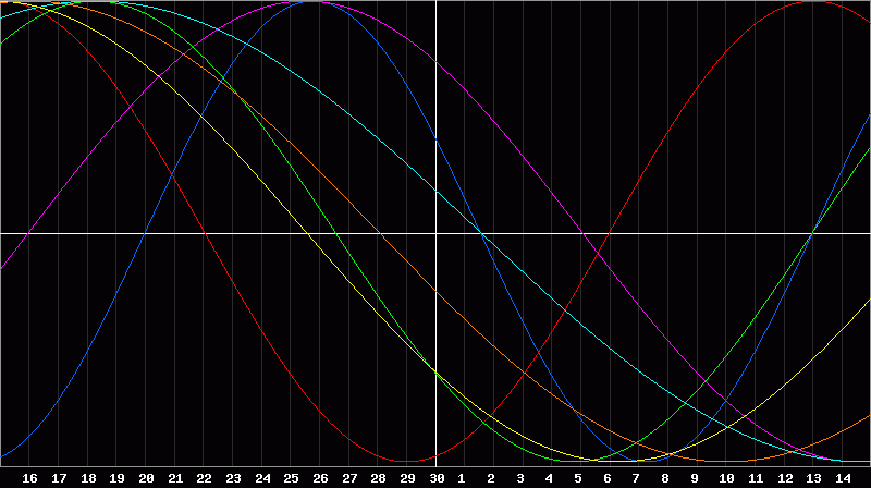 Biorhythm Chart