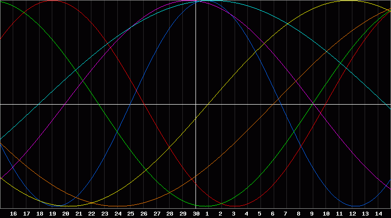 Biorhythm Chart
