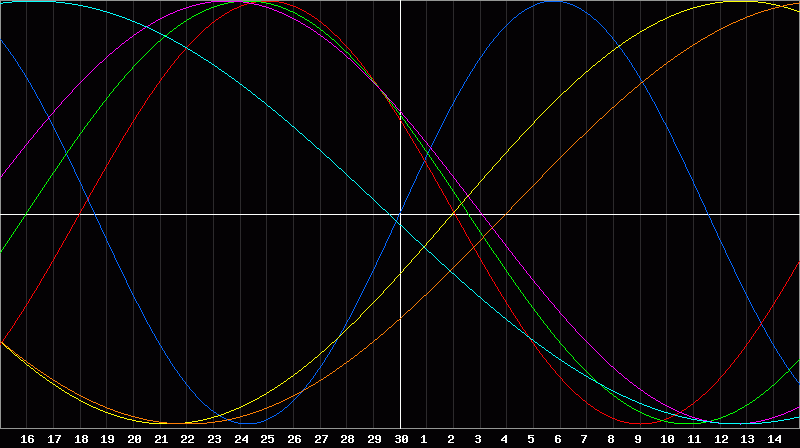 Biorhythm Chart