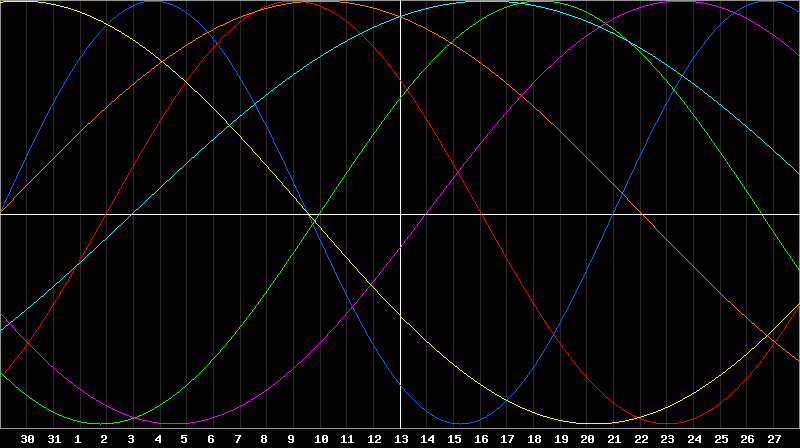 Biorhythm Chart