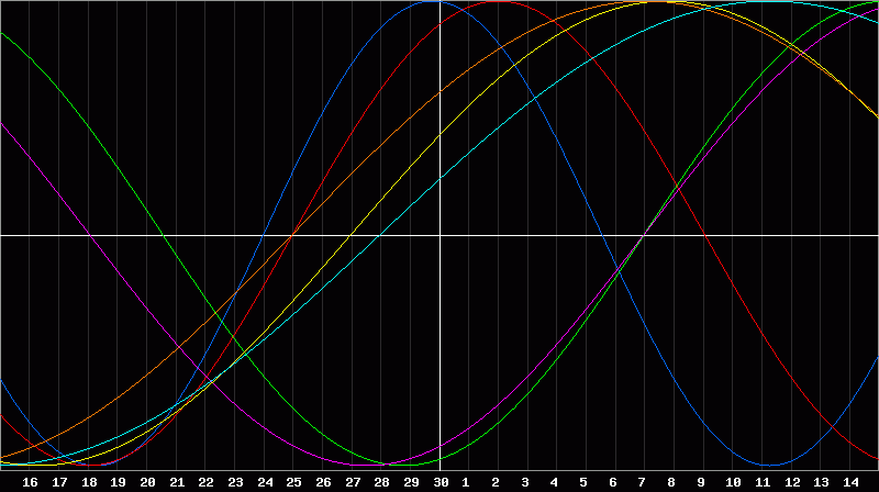 Biorhythm Chart