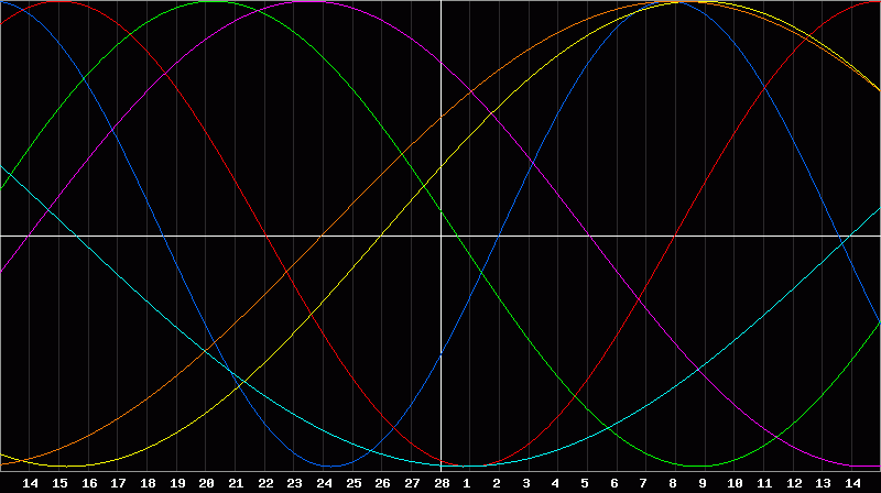 Biorhythm Chart