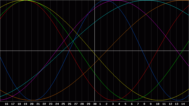 Biorhythm Chart