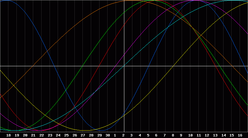 Biorhythm Chart