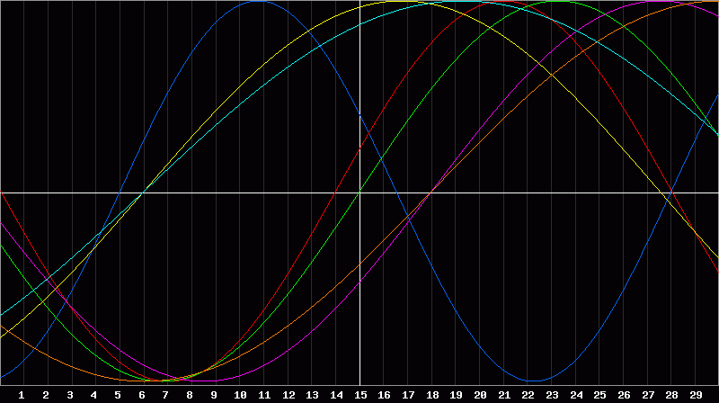 Biorhythm Chart