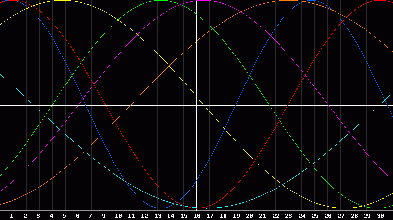 Biorhythm Chart