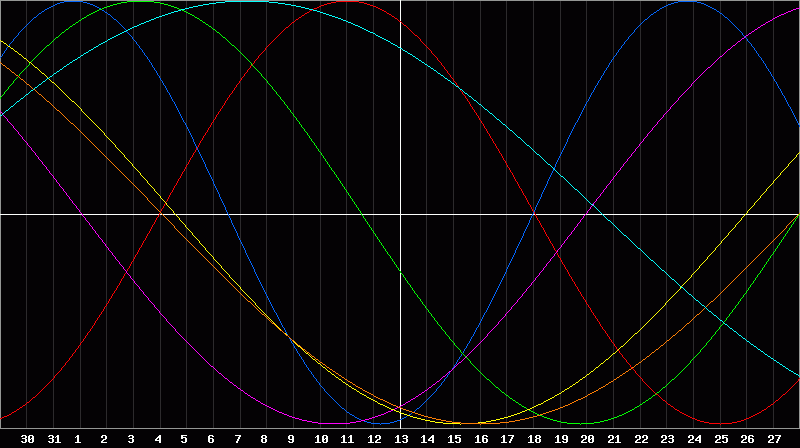 Biorhythm Chart