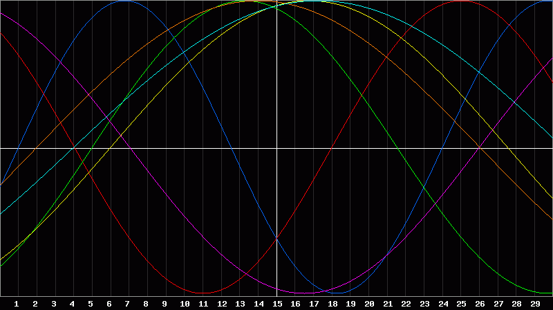 Biorhythm Chart