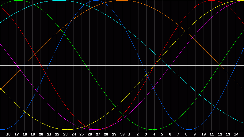Biorhythm Chart