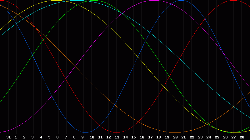 Biorhythm Chart