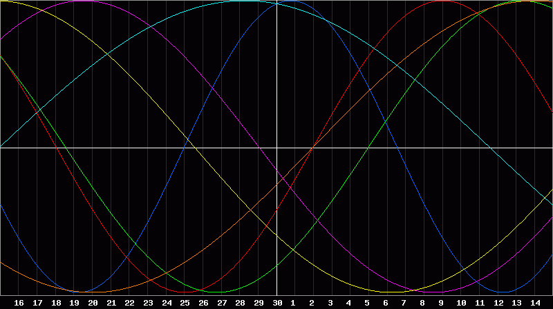 Biorhythm Chart
