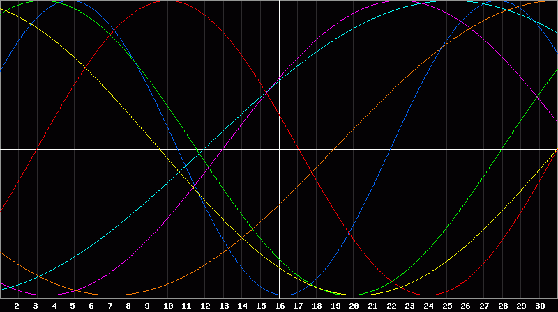 Biorhythm Chart