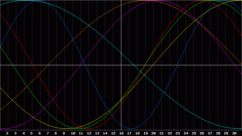 Biorhythm Chart