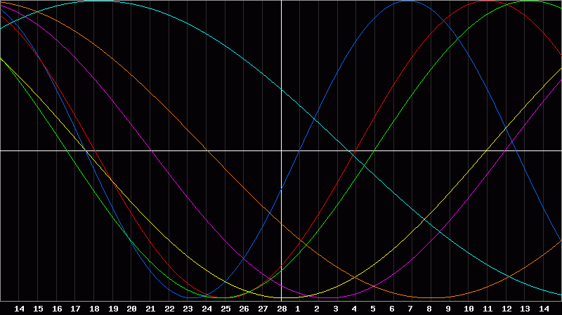 Biorhythm Chart