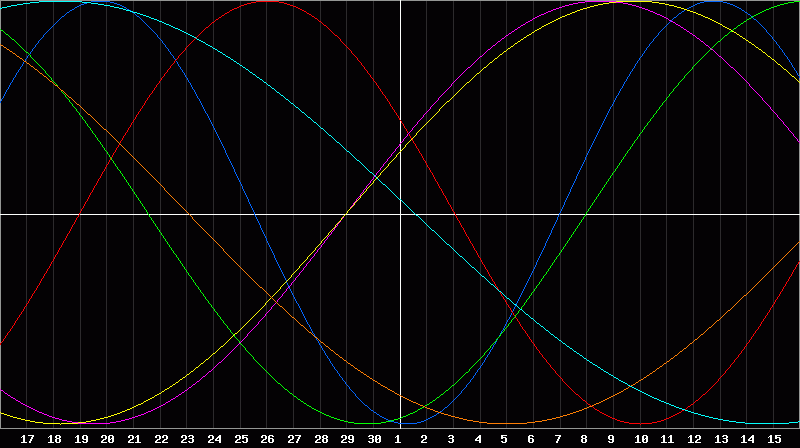 Biorhythm Chart