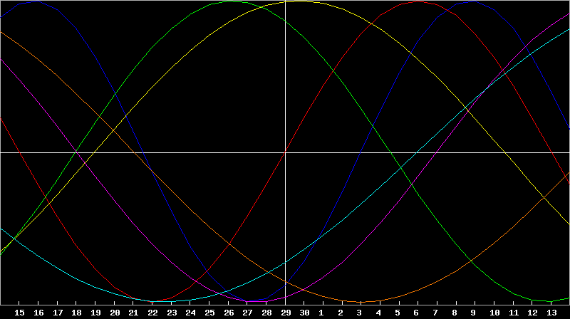 Biorhythm Chart