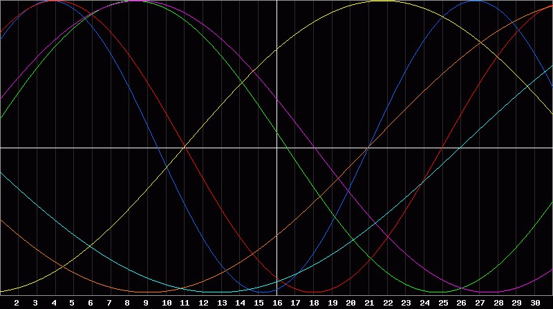 Biorhythm Chart
