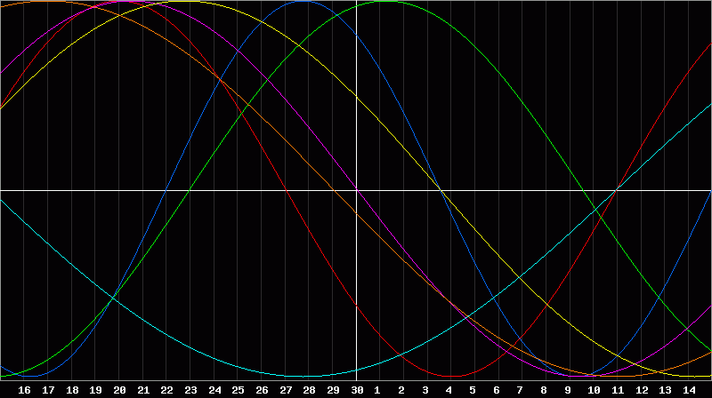 Biorhythm Chart