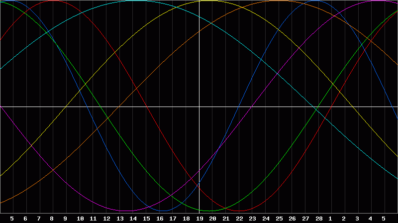 Biorhythm Chart